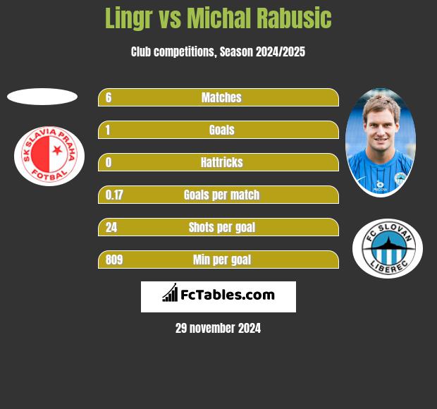 Lingr vs Michal Rabusic h2h player stats