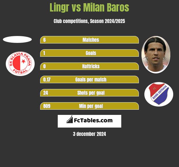 Lingr vs Milan Baros h2h player stats