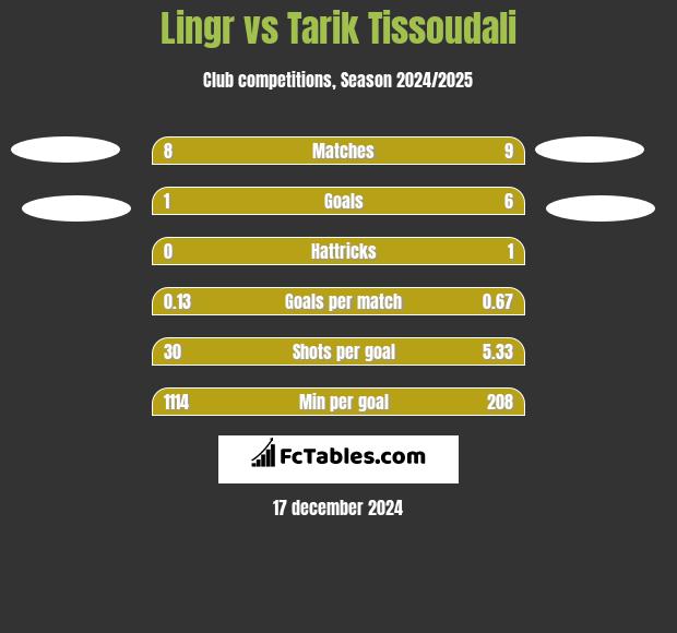 Lingr vs Tarik Tissoudali h2h player stats