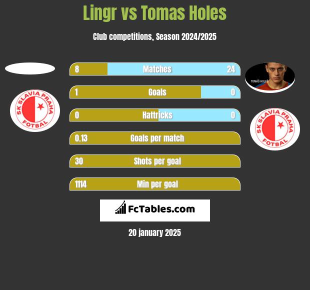 Lingr vs Tomas Holes h2h player stats