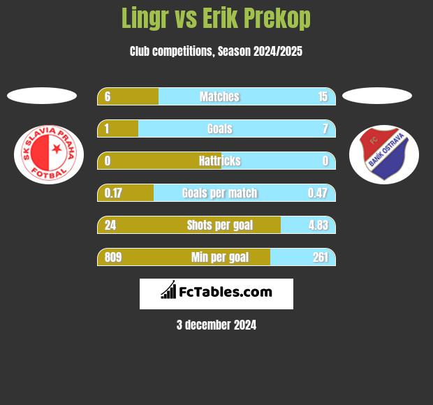 Lingr vs Erik Prekop h2h player stats