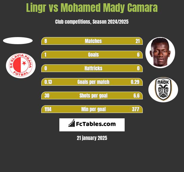 Lingr vs Mohamed Mady Camara h2h player stats