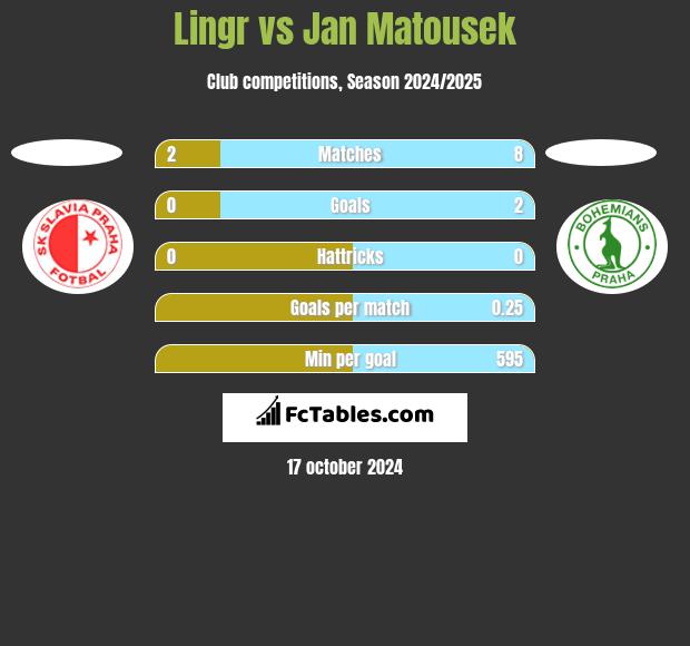 Lingr vs Jan Matousek h2h player stats