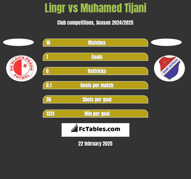 Lingr vs Muhamed Tijani h2h player stats