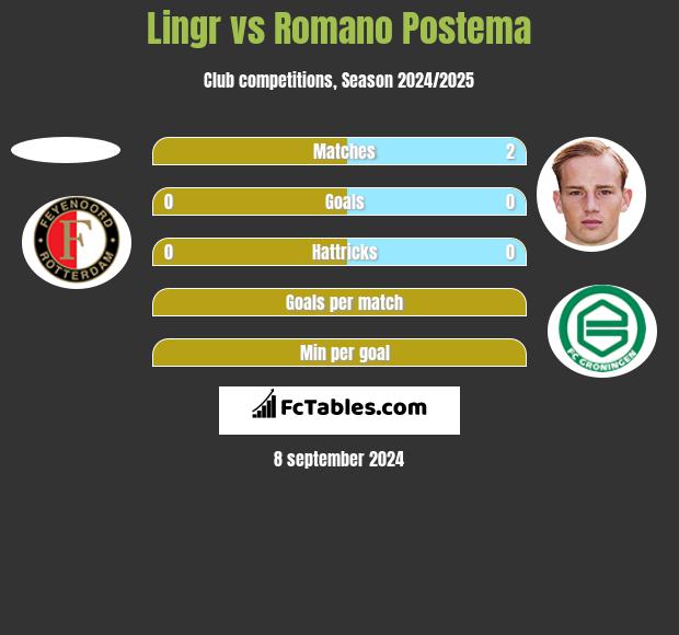 Lingr vs Romano Postema h2h player stats