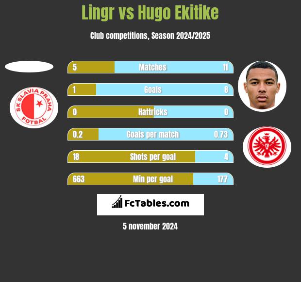 Lingr vs Hugo Ekitike h2h player stats