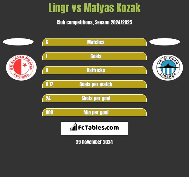 Lingr vs Matyas Kozak h2h player stats