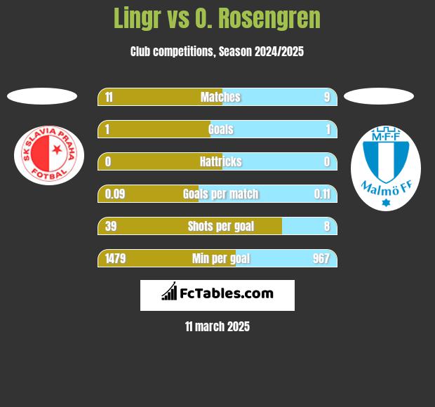 Lingr vs O. Rosengren h2h player stats