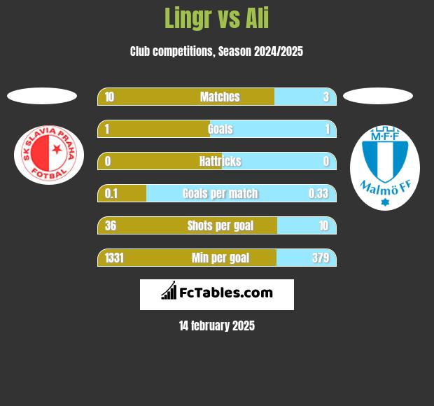 Lingr vs Ali h2h player stats