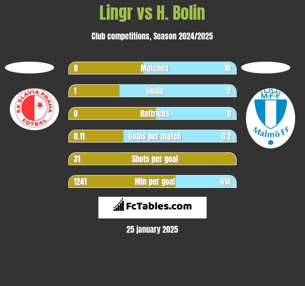 Lingr vs H. Bolin h2h player stats