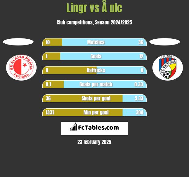 Lingr vs Å ulc h2h player stats