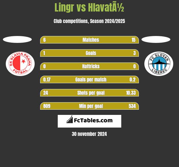 Lingr vs HlavatÃ½ h2h player stats