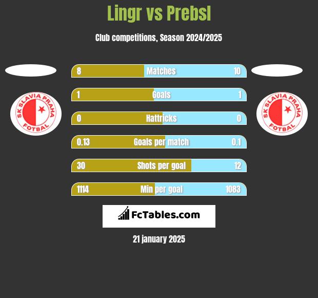 Lingr vs Prebsl h2h player stats