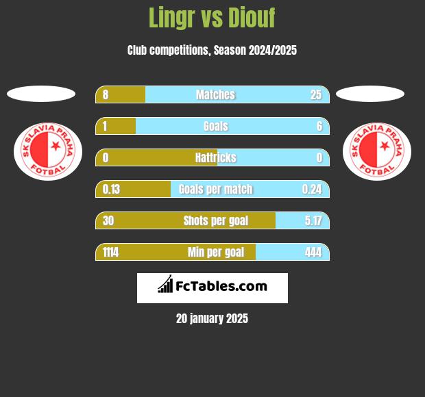 Lingr vs Diouf h2h player stats