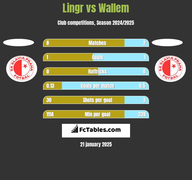 Lingr vs Wallem h2h player stats