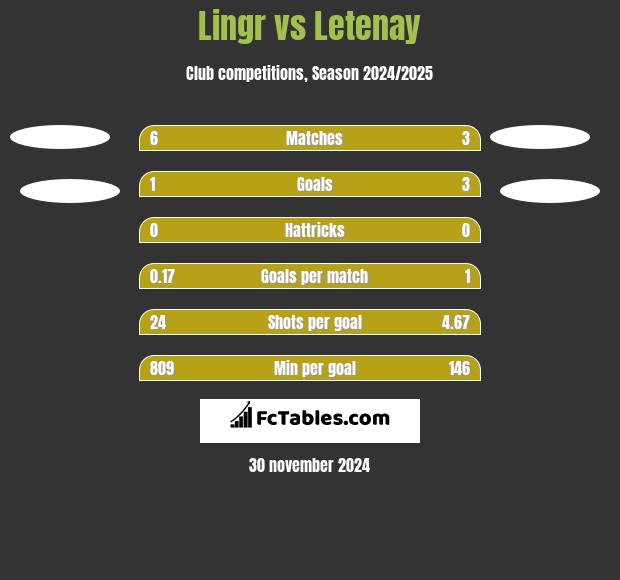 Lingr vs Letenay h2h player stats