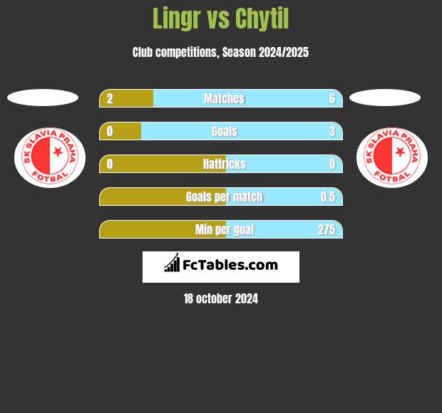 Lingr vs Chytil h2h player stats