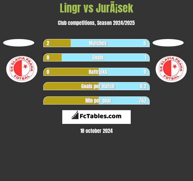 Lingr vs JurÃ¡sek h2h player stats