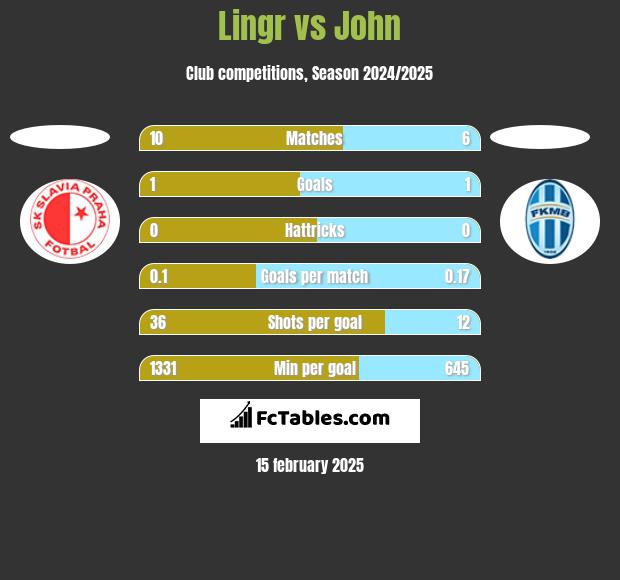 Lingr vs John h2h player stats