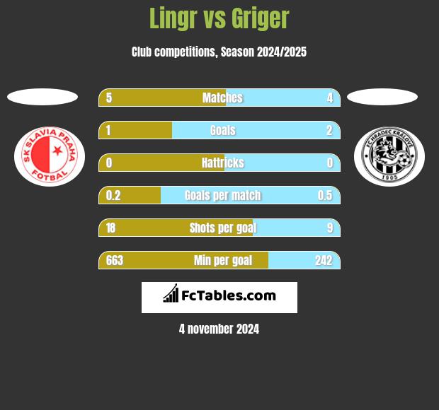 Lingr vs Griger h2h player stats