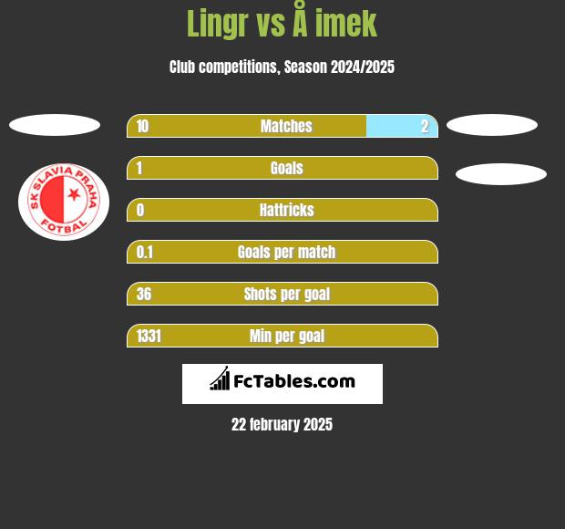 Lingr vs Å imek h2h player stats