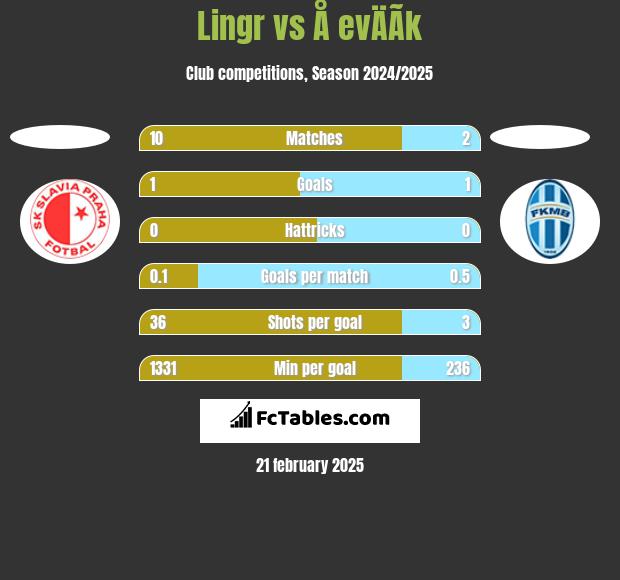 Lingr vs Å evÄÃ­k h2h player stats