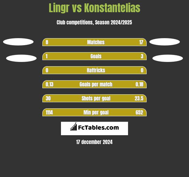 Lingr vs Konstantelias h2h player stats