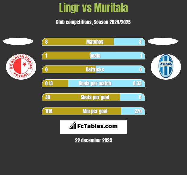 Lingr vs Muritala h2h player stats