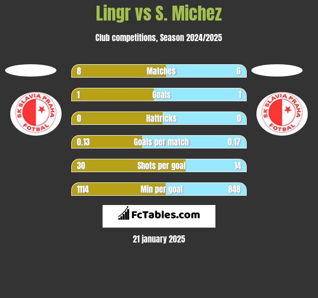 Lingr vs S. Michez h2h player stats