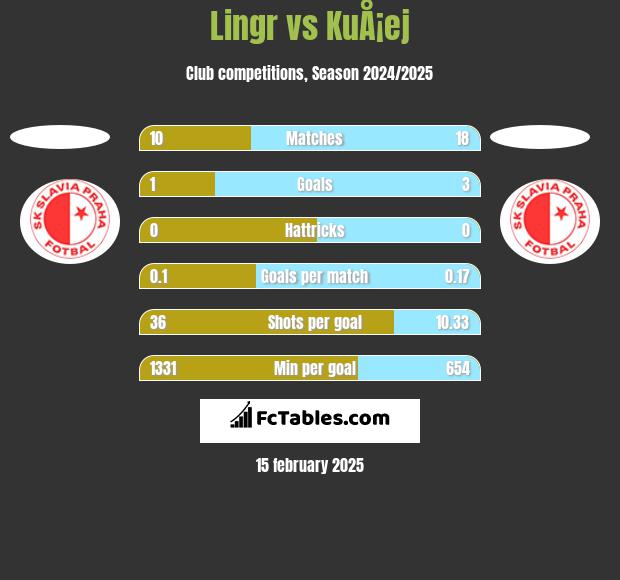 Lingr vs KuÅ¡ej h2h player stats