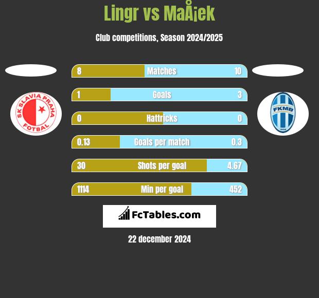 Lingr vs MaÅ¡ek h2h player stats