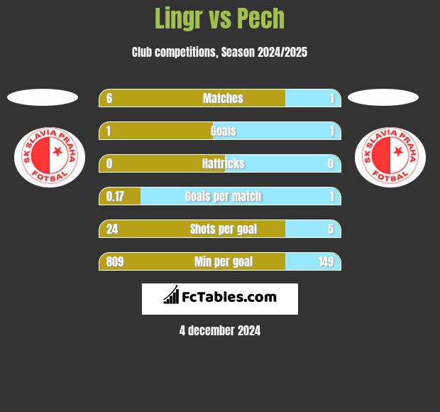 Lingr vs Pech h2h player stats