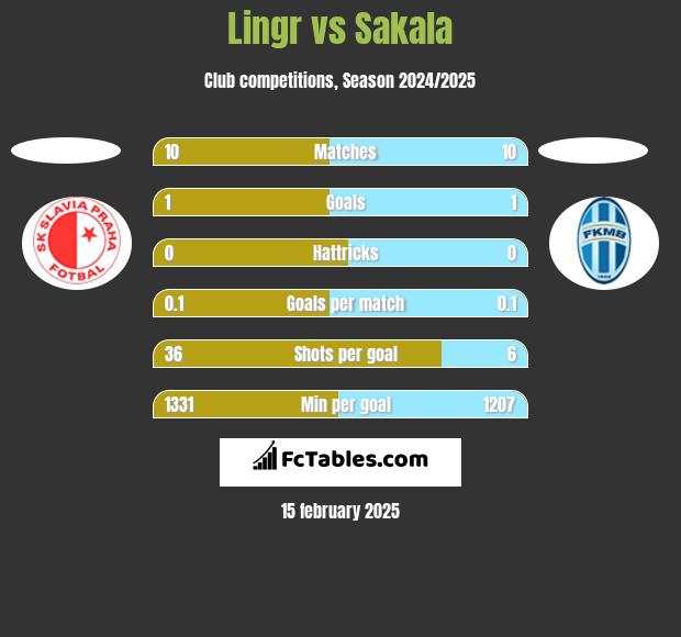 Lingr vs Sakala h2h player stats