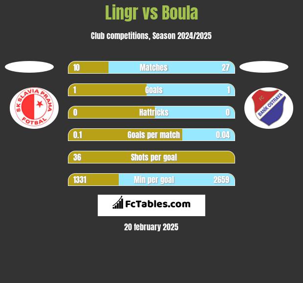 Lingr vs Boula h2h player stats