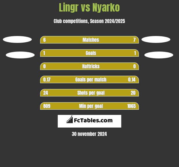 Lingr vs Nyarko h2h player stats