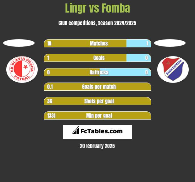 Lingr vs Fomba h2h player stats