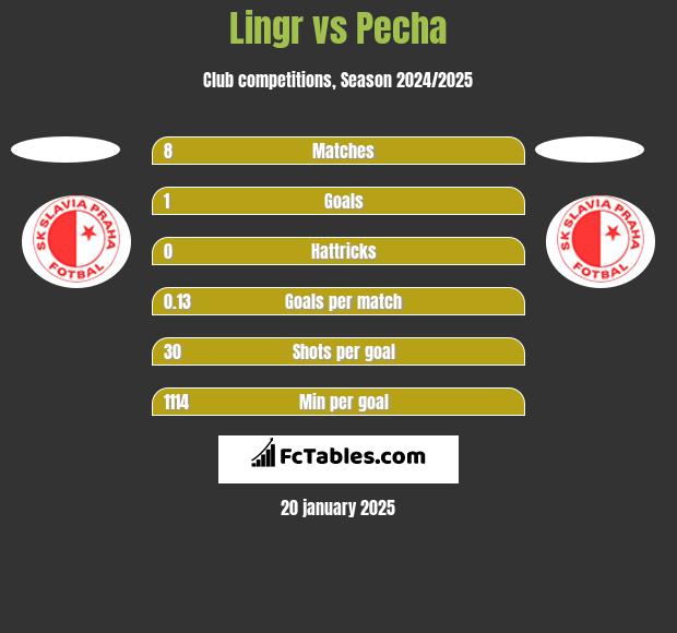 Lingr vs Pecha h2h player stats