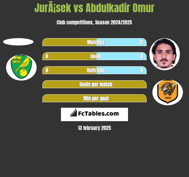 JurÃ¡sek vs Abdulkadir Omur h2h player stats