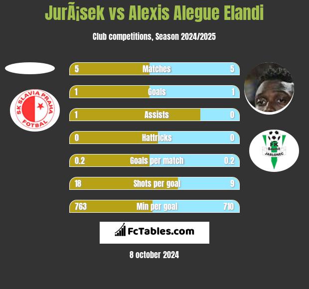 JurÃ¡sek vs Alexis Alegue Elandi h2h player stats