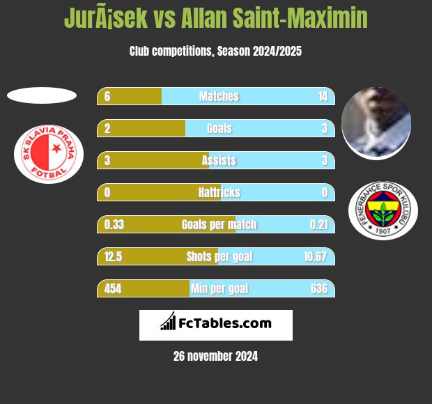 JurÃ¡sek vs Allan Saint-Maximin h2h player stats