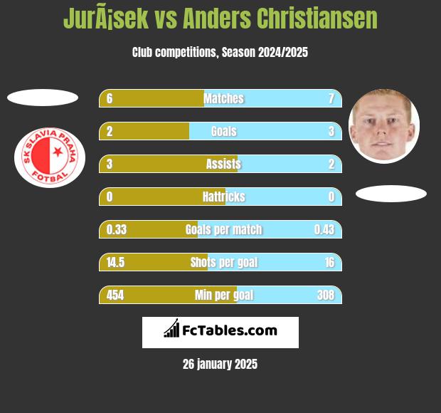 JurÃ¡sek vs Anders Christiansen h2h player stats