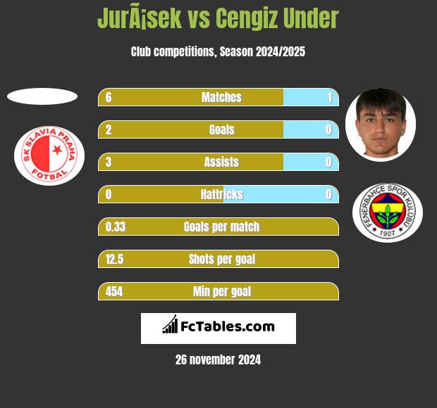 JurÃ¡sek vs Cengiz Under h2h player stats