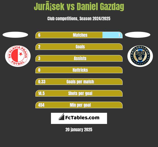 JurÃ¡sek vs Daniel Gazdag h2h player stats