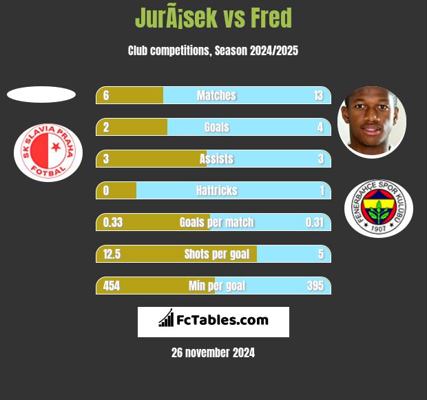 JurÃ¡sek vs Fred h2h player stats