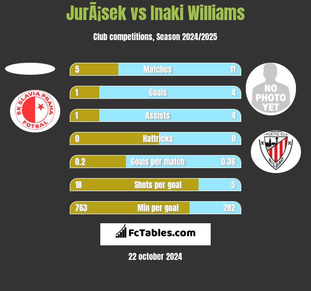 JurÃ¡sek vs Inaki Williams h2h player stats