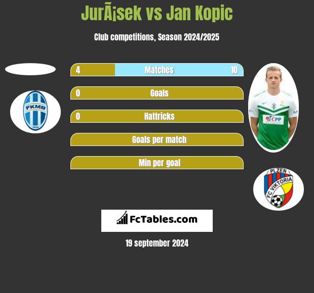 JurÃ¡sek vs Jan Kopic h2h player stats