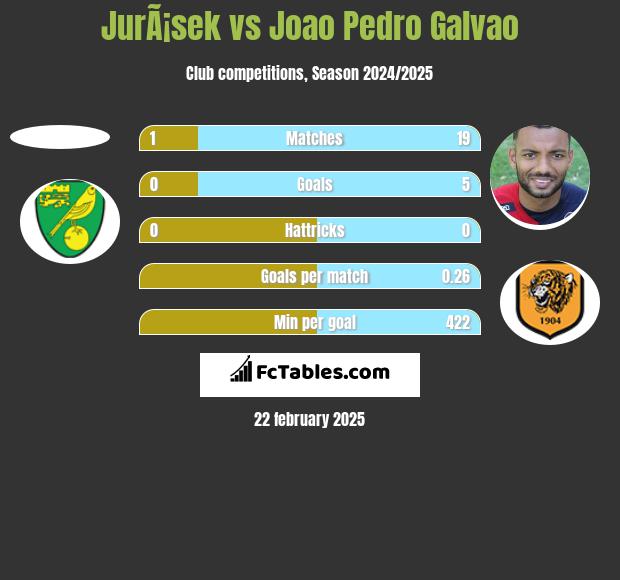 JurÃ¡sek vs Joao Pedro Galvao h2h player stats