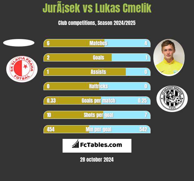 JurÃ¡sek vs Lukas Cmelik h2h player stats