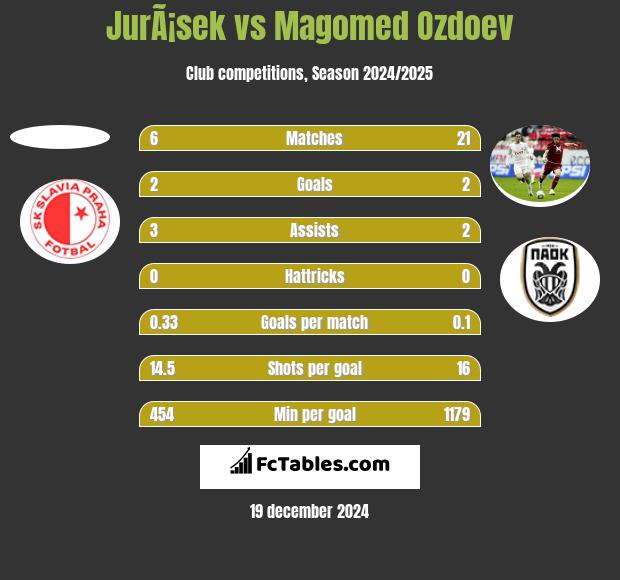 JurÃ¡sek vs Magomied Ozdojew h2h player stats