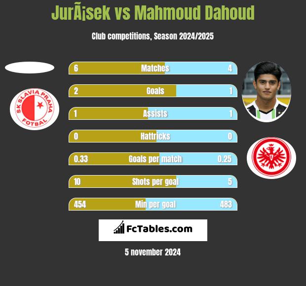 JurÃ¡sek vs Mahmoud Dahoud h2h player stats